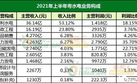 斥资168-188亿跨界！粤水电的氢能战略深度解析！