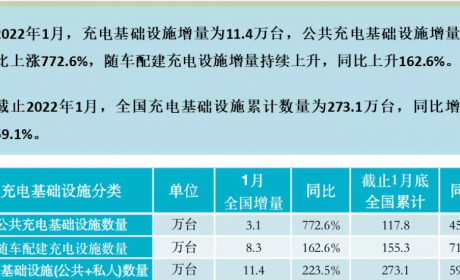 1月我国充电基础设施增量11.4万台 累计数量已超273万台