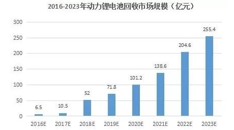 解读 | 新能源汽车电池回收利用市场现状和前景展望