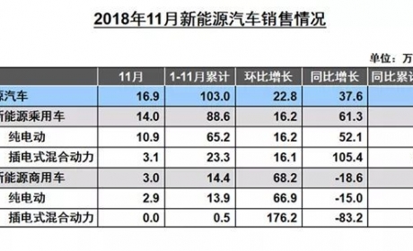 新能源汽车销量突破已百万大关!2018年全年有望达到120万!