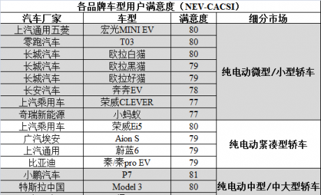 2021年中国新能源汽车行业用户满意度指数创历史新高