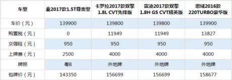 比亚迪秦、卡罗拉双擎、雷凌双擎、思域买谁好？