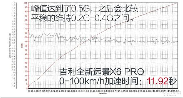 好开省油才是关键 测试吉利全新远景X6 PRO