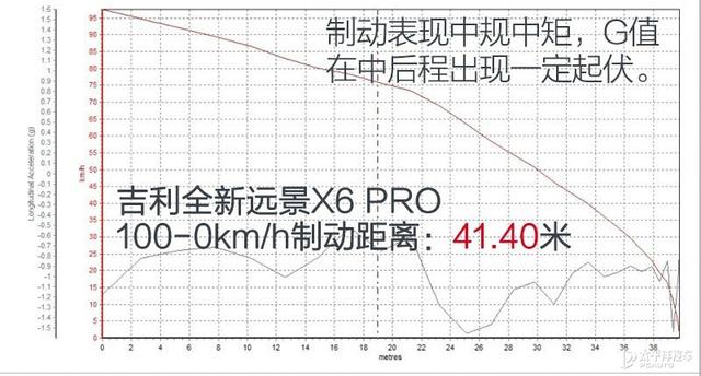 好开省油才是关键 测试吉利全新远景X6 PRO