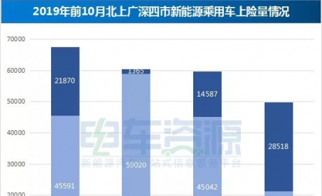 与深圳市大不同 北京市新能源乘用车市场分析