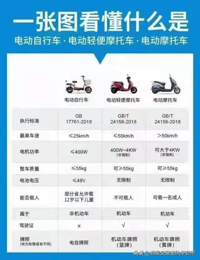 一张图看懂什么是电动自行车、电动轻便摩托车、电动摩托车