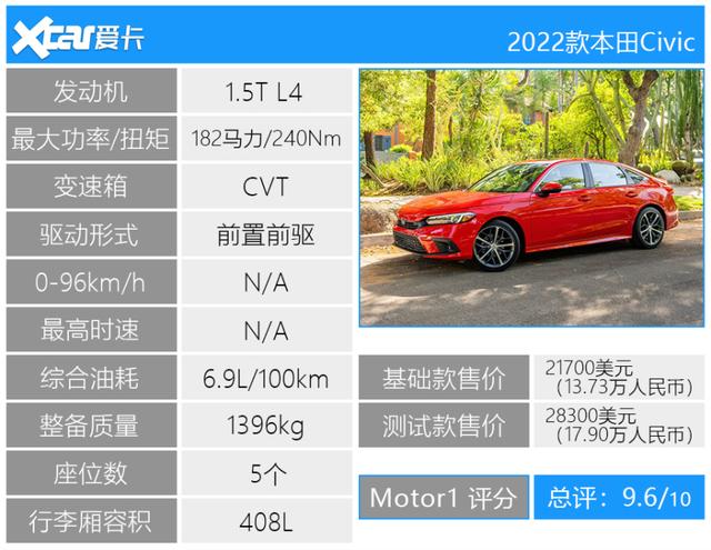 911不敌思域 奇骏位列三甲 美媒试驾过的2021十佳好车