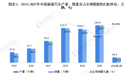 收藏！“十四五”中国新能源汽车产业发展前瞻 围绕“五大战略 ... ...