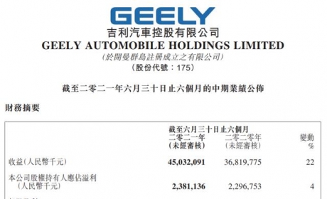 营收、利润再增长，吉利的未来才刚开始