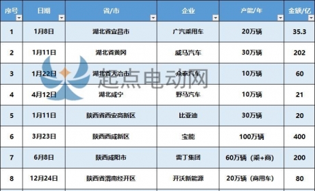 近40个项目 投资金额近4000亿！2018新能源汽车新投建项目 ...