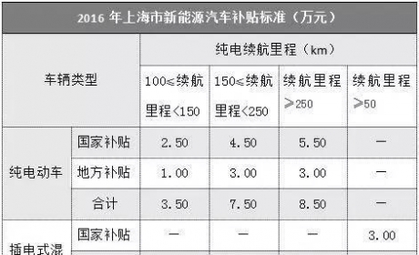 政府补贴减半，厂家补贴取消，比亚迪秦在沪销量岌岌可危？ ...