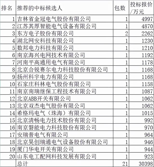 陕西电力配网关键物资20企分3亿，高质量环网箱外资独揽