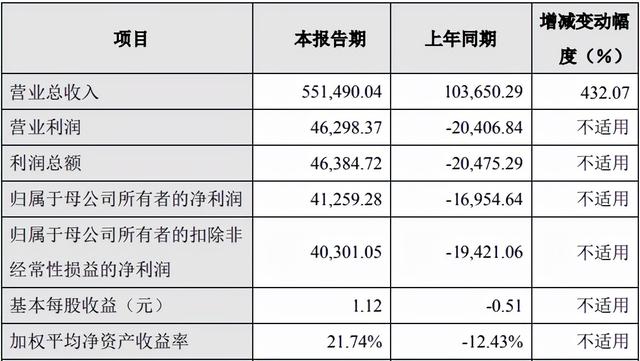 高镍三元正极材料销售占比大幅上升 振华新材2021年扭亏为盈