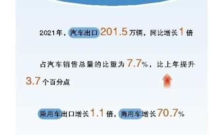 突破200万辆！年度汽车出口翻番