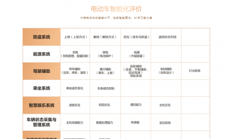 Q3季度电动车报告：最聪明的电动车跑分曝光