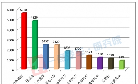 浙江省新能源乘用车上半年销量报告：北汽新能源第一 ...
