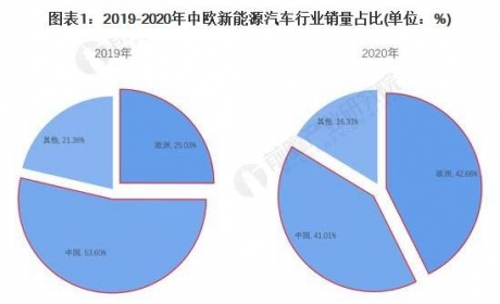 2021年全球新能源汽车市场发展现状分析 中国新能源汽车被 ... ...