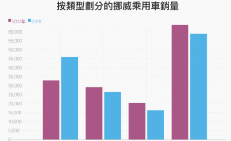 挪威新能源车销量超过燃油车，为什么？