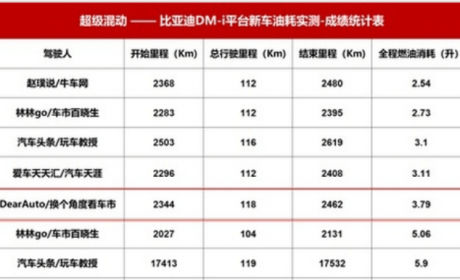 秦PLUS DM-I油耗3.8L？比亚迪油耗宣传涉嫌误导消费者 ...