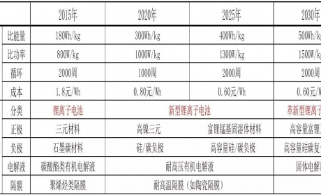 中国新能源汽车技术路线的回顾与展望