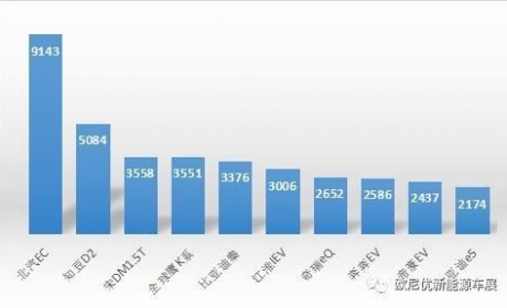 新能源汽车9月销量排名出炉,前十竟然是.