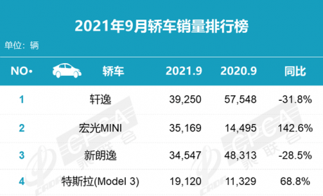 9月轿车销量排行：比亚迪秦PLUS销量超越卡罗拉 Model3 ...