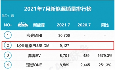 试驾比亚迪“唐大妈”：实测馈电油耗，横向对比没对手？