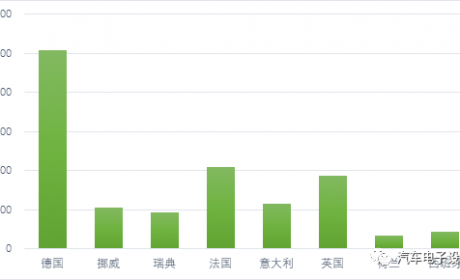 欧洲4月新能源汽车销量统计