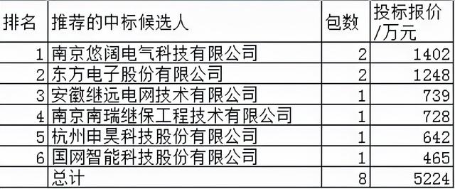 国网运检监控系统5224万6企分，金智科技参股悠阔电气26.8%领跑