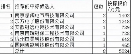 国网运检监控系统5224万6企分，金智科技参股悠阔电气26.8%领跑