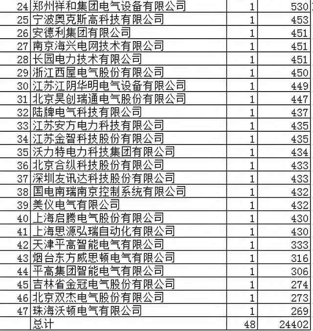 河南电力配网关键物资2.4亿47企分 正泰电气独中2包1065万元居首