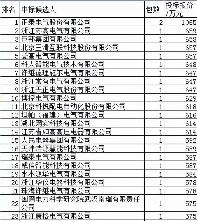 河南电力配网关键物资2.4亿47企分 正泰电气独中2包1065万元居首