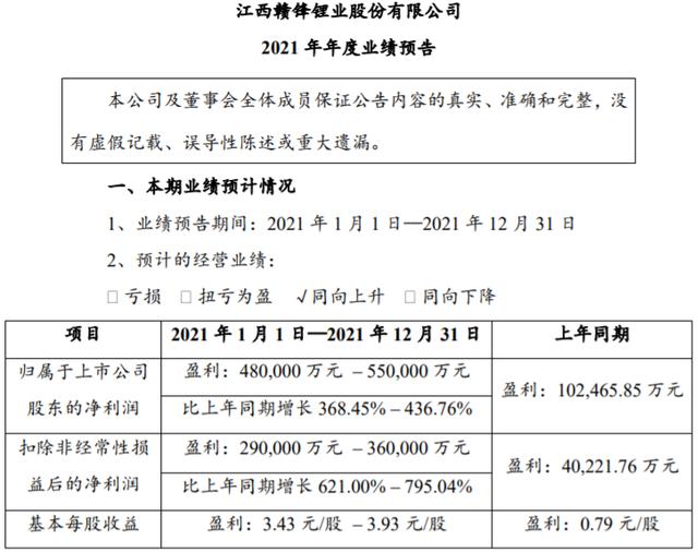 锂盐产品量价齐升 赣锋锂业2021年预盈逾48亿元