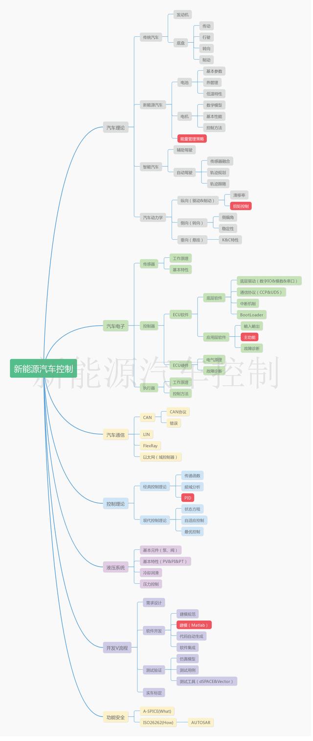 做汽车控制，从思维导图开始