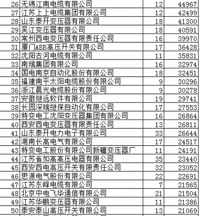 国网变电343亿267企分，平高电气3.7%领先许继电气6类创记录