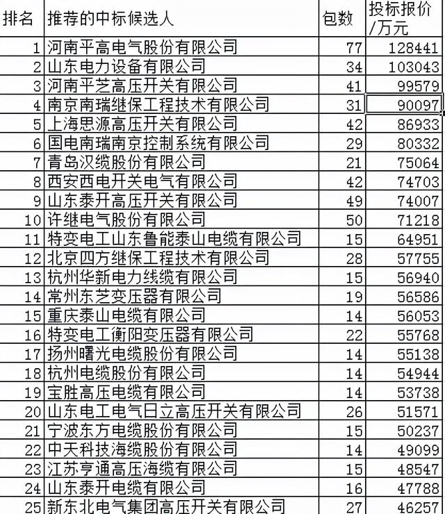 国网变电343亿267企分，平高电气3.7%领先许继电气6类创记录