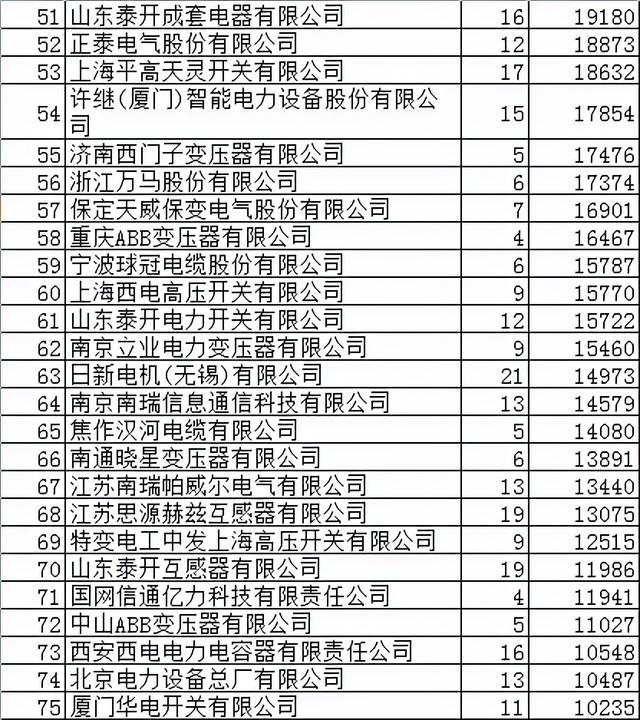 国网变电343亿267企分，平高电气3.7%领先许继电气6类创记录