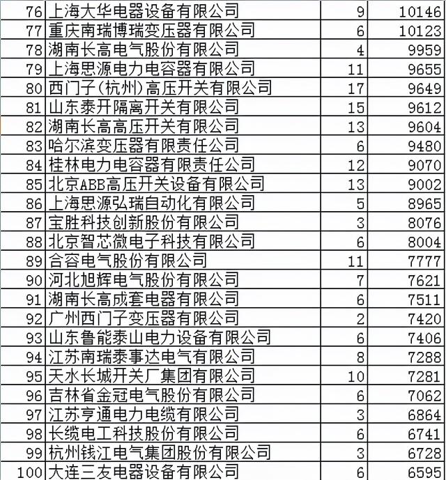 国网变电343亿267企分，平高电气3.7%领先许继电气6类创记录