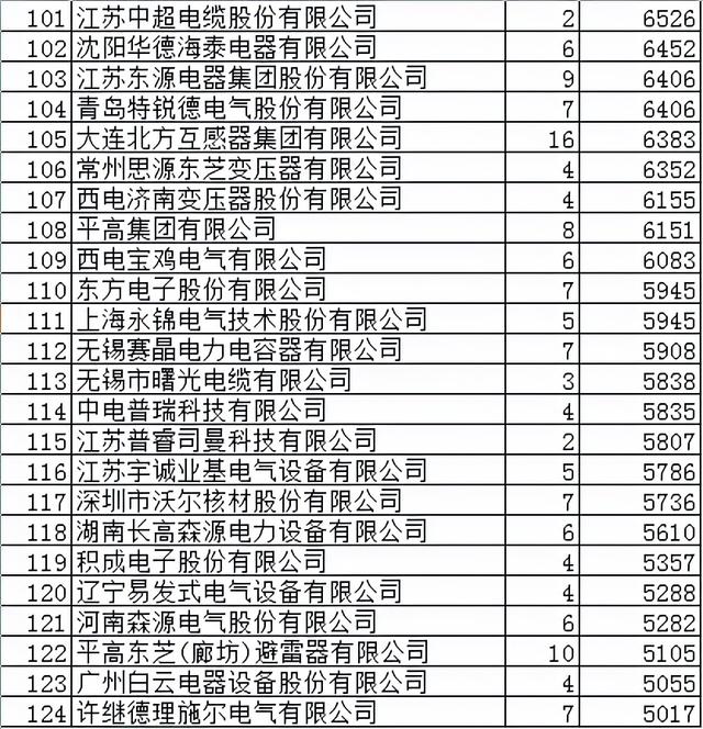 国网变电343亿267企分，平高电气3.7%领先许继电气6类创记录