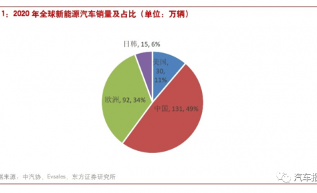 全球新能源车市销量与走势预期