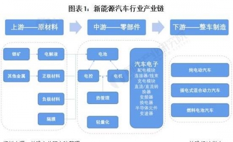 【干货】新能源汽车产业链全景梳理及区域热力地图