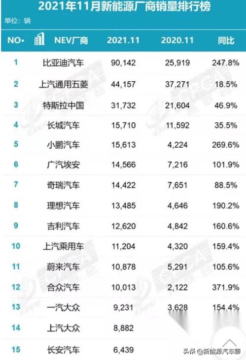 11月新能源厂商销量榜，精彩辣评，扬我国威