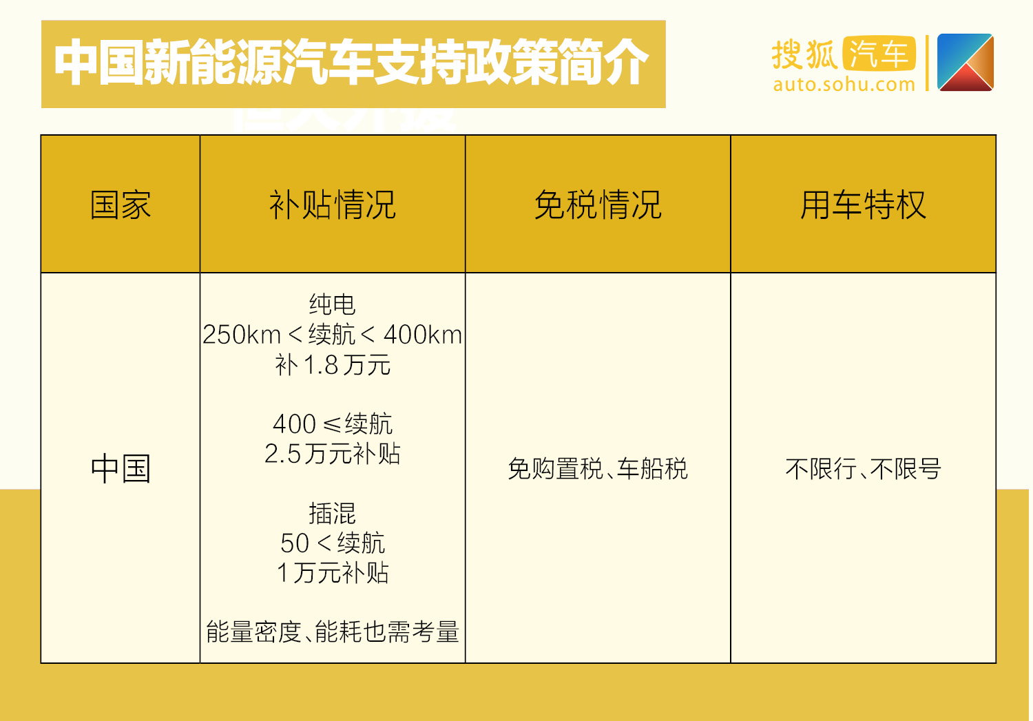 对企业,国家则采用了从美国舶来的双积分政策,推动车企发展新能源产物