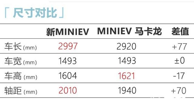 五菱新宏光MINI价格曝光！4.98-5.18万 续航300Km，你会买吗？