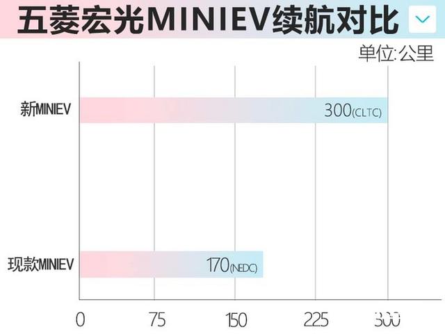 五菱新宏光MINI价格曝光！4.98-5.18万 续航300Km，你会买吗？