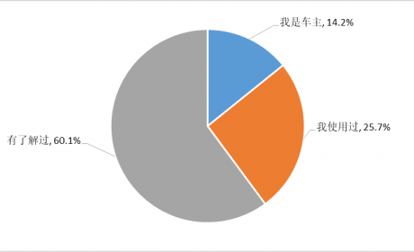 【行业报告】广州市消委会发布《广州市新能源汽车消费调查 ... ...