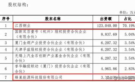 蜂巢能源为重要股东 江西铜业拟分拆江铜铜箔上市