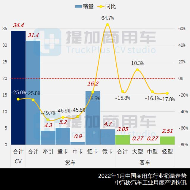 2022开年商用车行业下滑25%，第353批新品公示N类货车概述（下）