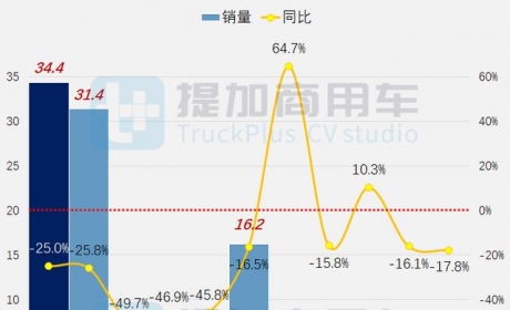 2022开年商用车行业下滑25%，第353批新品公示N类货车概述（下）