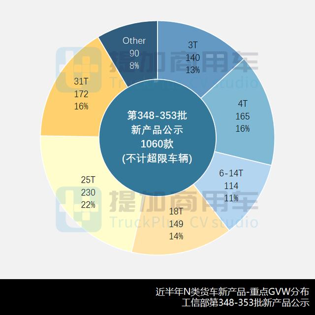 2022开年商用车行业下滑25%，第353批新品公示N类货车概述（下）